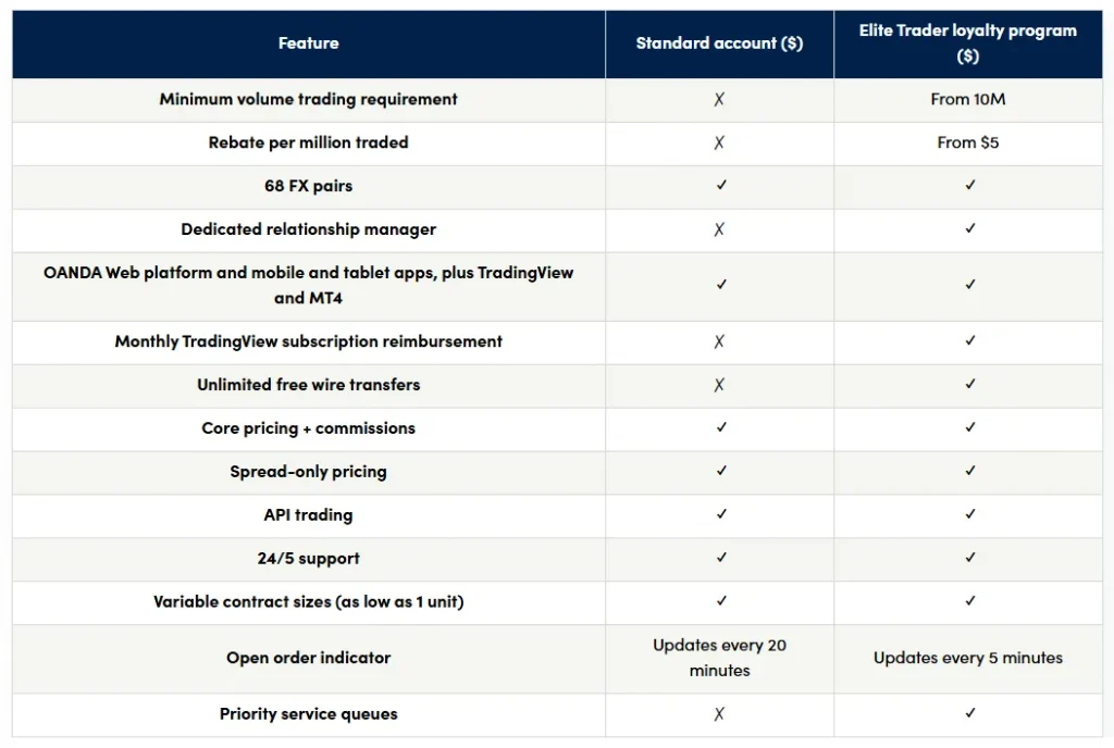 oanda account types