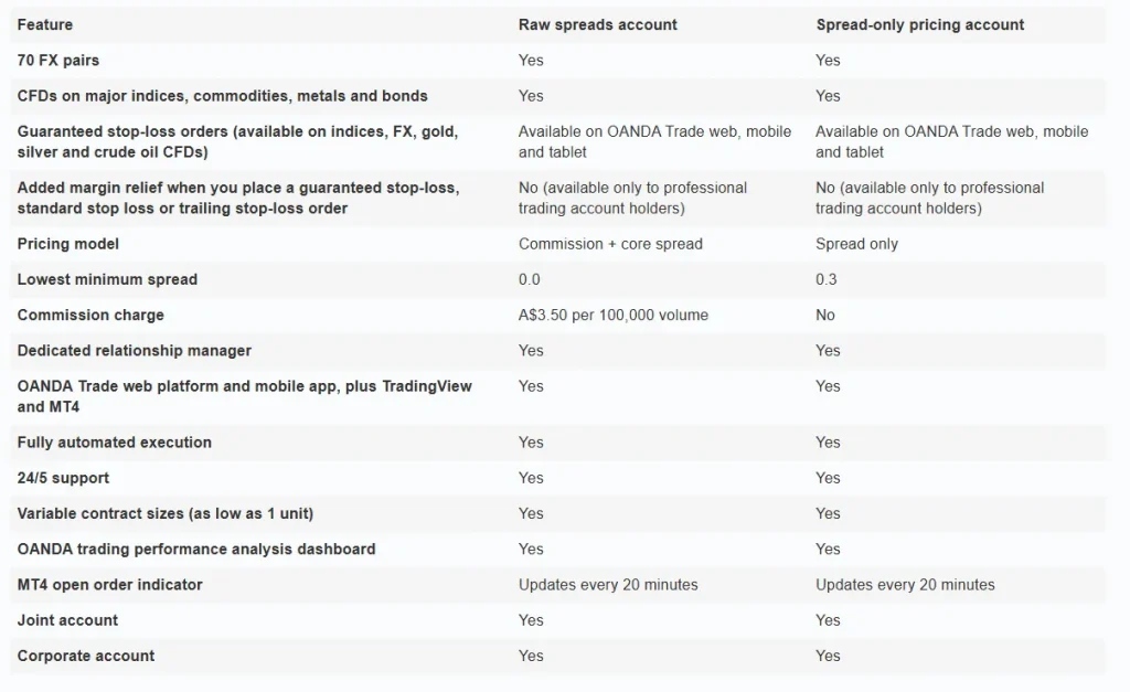 oanda account types